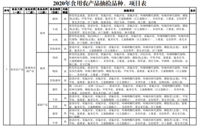 2020年食用农产品抽检品种及项目对应标准物质详解